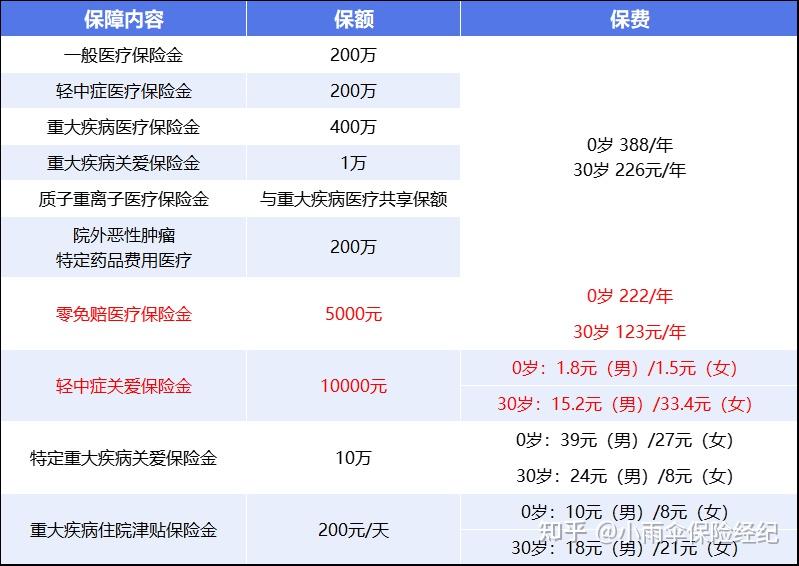 泰安200到500的小额医保提取(200到500的小额医保提取江西)