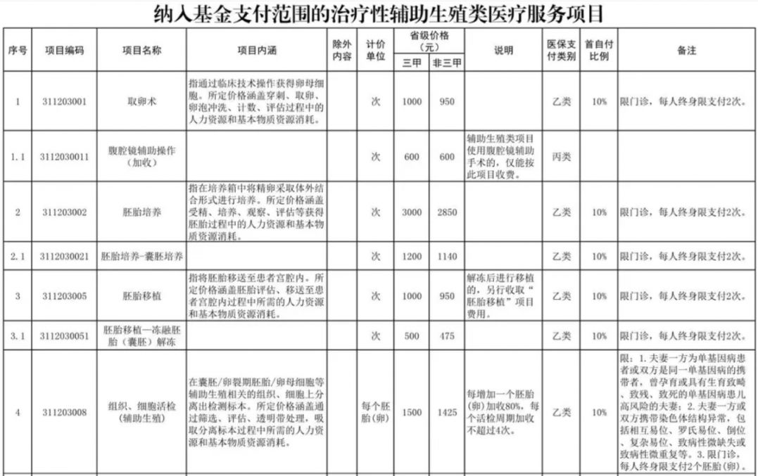 泰安辅助生殖纳入医保(辅助生殖纳入医保惠及百万人)