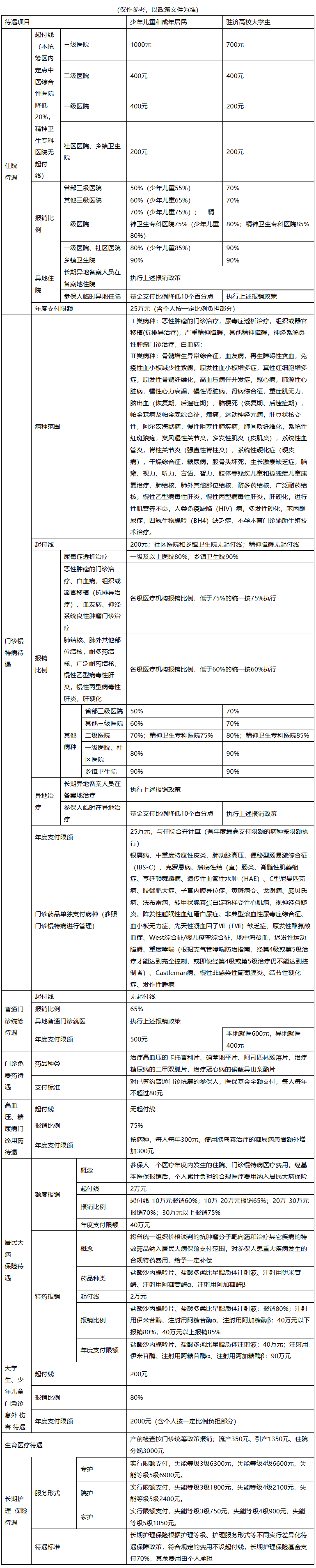 泰安城市医保报销比例(大病农保报销比例是多少)