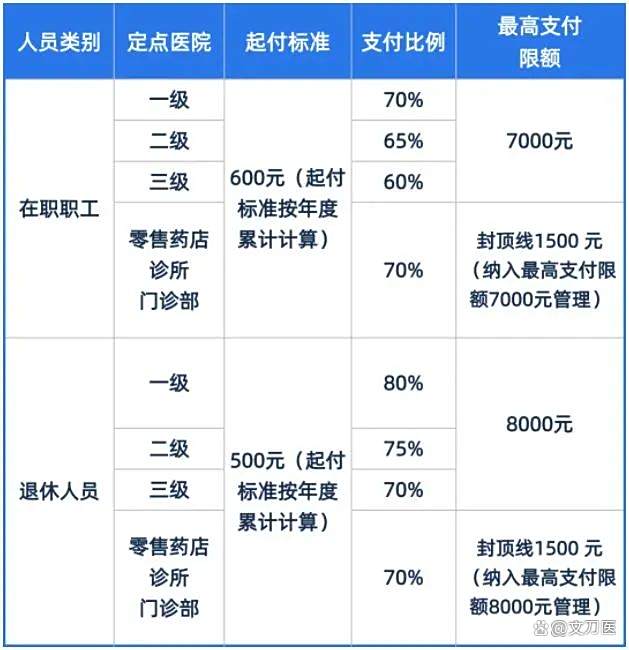 泰安市医保报销比例(郑州市医保报销比例)